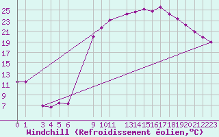 Courbe du refroidissement olien pour Recoules de Fumas (48)