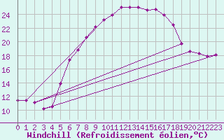 Courbe du refroidissement olien pour Negotin