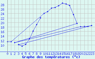 Courbe de tempratures pour Oschatz