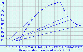 Courbe de tempratures pour Aadorf / Tnikon