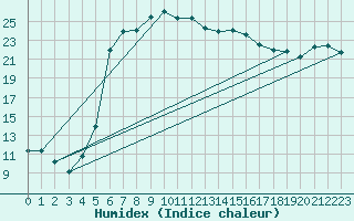 Courbe de l'humidex pour Kemionsaari Kemio Kk