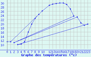 Courbe de tempratures pour Sombor