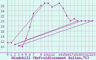 Courbe du refroidissement olien pour Lattakia