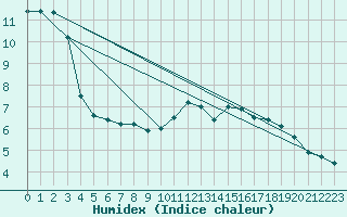 Courbe de l'humidex pour Gaardsjoe