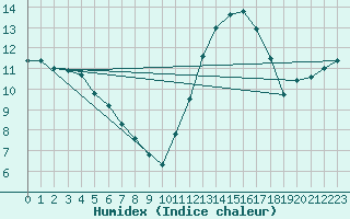 Courbe de l'humidex pour Alenon (61)