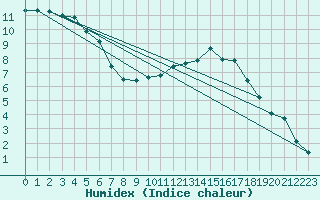 Courbe de l'humidex pour Nantes (44)