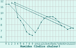 Courbe de l'humidex pour Angliers (17)