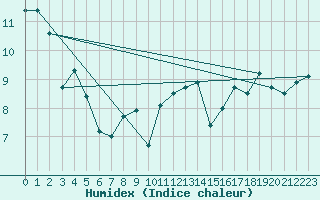Courbe de l'humidex pour Cap de la Hague (50)