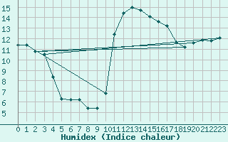 Courbe de l'humidex pour Muret (31)