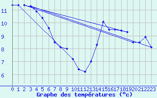 Courbe de tempratures pour Boltigen