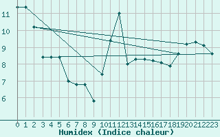 Courbe de l'humidex pour Rhyl
