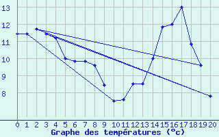 Courbe de tempratures pour Fagernes