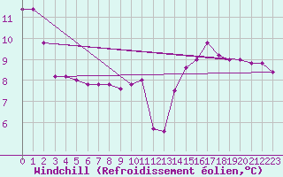 Courbe du refroidissement olien pour Torino / Bric Della Croce