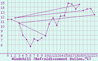 Courbe du refroidissement olien pour Vichy (03)