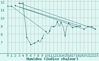 Courbe de l'humidex pour Scilly - Saint Mary's (UK)