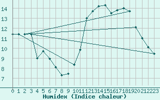 Courbe de l'humidex pour Cabestany (66)