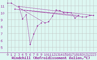 Courbe du refroidissement olien pour Muehlacker