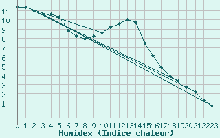 Courbe de l'humidex pour Bad Hersfeld