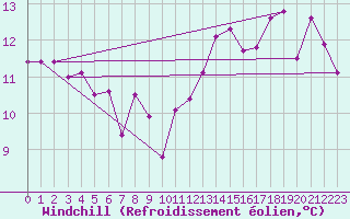 Courbe du refroidissement olien pour Saint-Martial-de-Vitaterne (17)