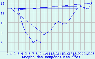 Courbe de tempratures pour Roissy (95)