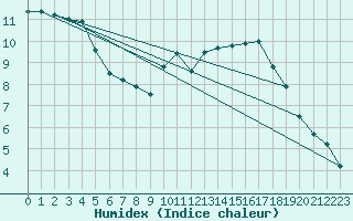 Courbe de l'humidex pour Geldern-Walbeck