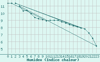 Courbe de l'humidex pour Elgoibar