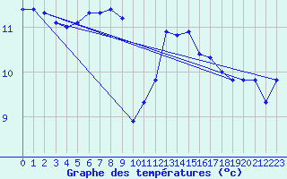 Courbe de tempratures pour Valognes (50)