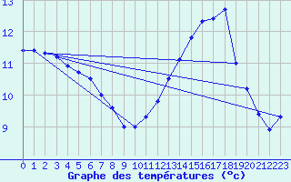 Courbe de tempratures pour Le Bourget (93)