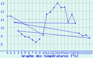 Courbe de tempratures pour Muret (31)