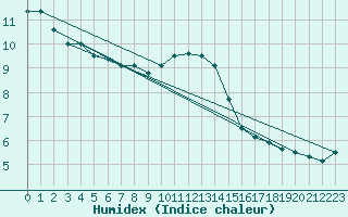 Courbe de l'humidex pour Zamosc