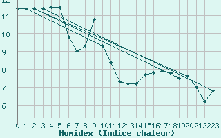 Courbe de l'humidex pour Sausseuzemare-en-Caux (76)