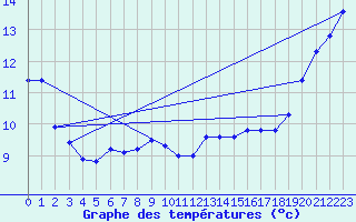 Courbe de tempratures pour Pordic (22)