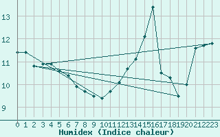 Courbe de l'humidex pour Kernascleden (56)