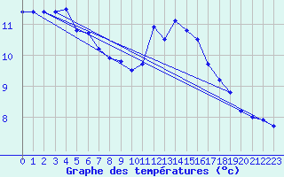 Courbe de tempratures pour Biache-Saint-Vaast (62)