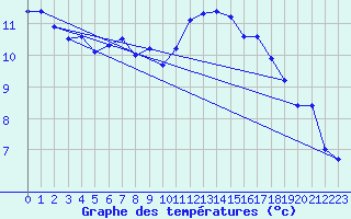 Courbe de tempratures pour Montroy (17)