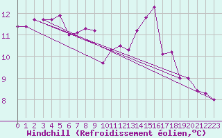 Courbe du refroidissement olien pour Vest-Torpa Ii