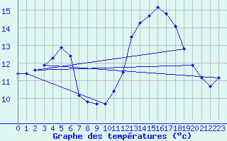 Courbe de tempratures pour Trgueux (22)