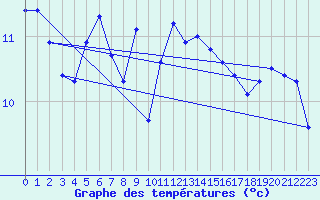 Courbe de tempratures pour Ona Ii