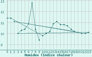 Courbe de l'humidex pour Le Talut - Belle-Ile (56)