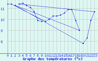 Courbe de tempratures pour Quimperl (29)