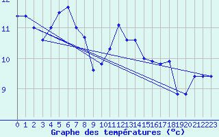 Courbe de tempratures pour Ploumanac