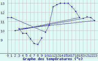 Courbe de tempratures pour Santander (Esp)