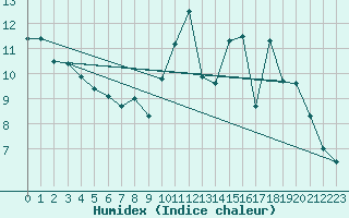 Courbe de l'humidex pour Bordeaux (33)