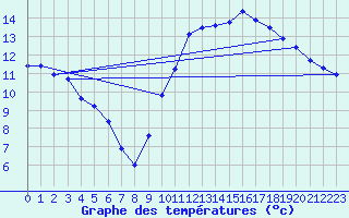 Courbe de tempratures pour Continvoir (37)