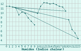 Courbe de l'humidex pour Sainte-Ouenne (79)