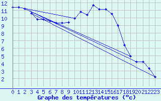 Courbe de tempratures pour Grandfresnoy (60)