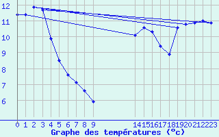 Courbe de tempratures pour Sermange-Erzange (57)