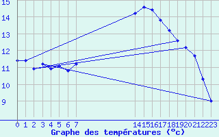 Courbe de tempratures pour Bannay (18)