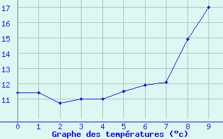 Courbe de tempratures pour Trier-Petrisberg