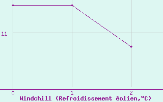 Courbe du refroidissement olien pour Campistrous (65)